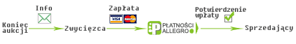 [Schemat zapłaty poprzez Płatności Allegro]
